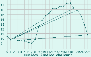 Courbe de l'humidex pour Brest (29)