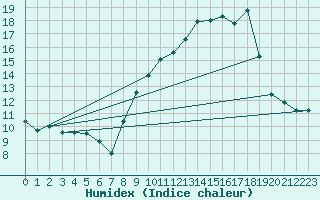 Courbe de l'humidex pour Montlimar (26)