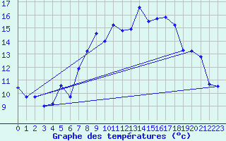 Courbe de tempratures pour Michelstadt-Vielbrunn
