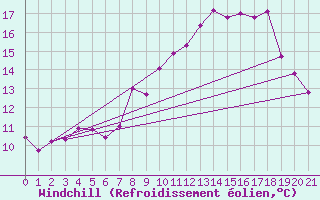 Courbe du refroidissement olien pour Loudervielle (65)