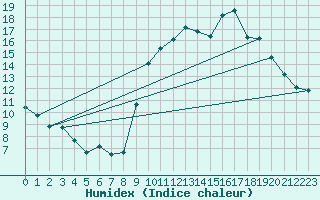 Courbe de l'humidex pour Saint-Quentin (02)