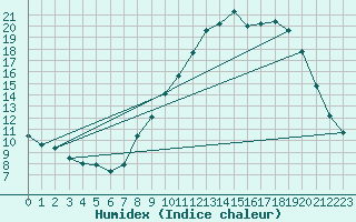 Courbe de l'humidex pour Alpuech (12)