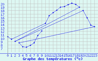 Courbe de tempratures pour Alpuech (12)