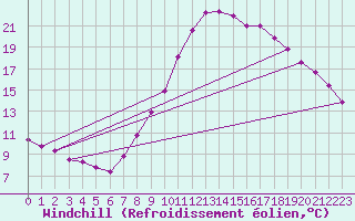 Courbe du refroidissement olien pour Saint-Tricat (62)