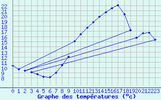 Courbe de tempratures pour Engins (38)