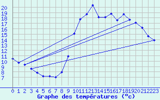 Courbe de tempratures pour Cerisiers (89)