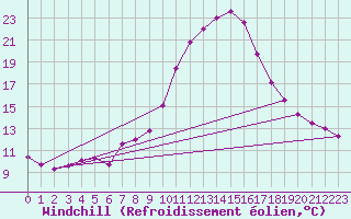 Courbe du refroidissement olien pour Groebming
