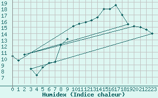 Courbe de l'humidex pour Fichtelberg
