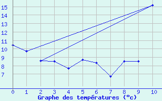 Courbe de tempratures pour Saint-Haon (43)