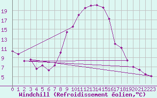Courbe du refroidissement olien pour Muehldorf
