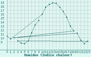 Courbe de l'humidex pour Osterfeld