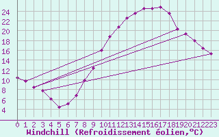 Courbe du refroidissement olien pour Toledo