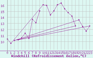 Courbe du refroidissement olien pour Pilatus