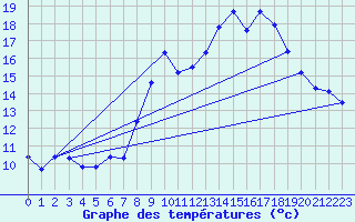 Courbe de tempratures pour Grimentz (Sw)