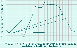 Courbe de l'humidex pour Lerida (Esp)