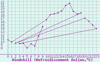 Courbe du refroidissement olien pour Saint Jean - Saint Nicolas (05)