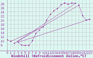 Courbe du refroidissement olien pour Jussy (02)