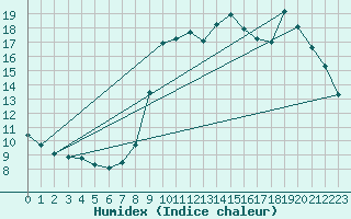 Courbe de l'humidex pour Pointe de Socoa (64)