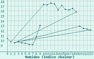 Courbe de l'humidex pour Solenzara - Base arienne (2B)