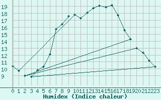 Courbe de l'humidex pour Middle Wallop