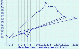 Courbe de tempratures pour guilas