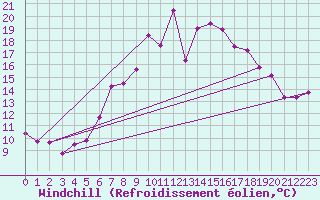 Courbe du refroidissement olien pour Regensburg