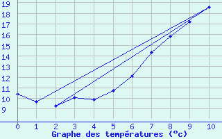 Courbe de tempratures pour Freudenberg/Main-Box