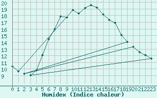 Courbe de l'humidex pour Zerind