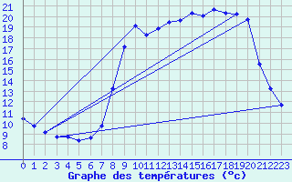 Courbe de tempratures pour Xonrupt-Longemer (88)