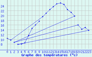Courbe de tempratures pour Eppingen-Elsenz
