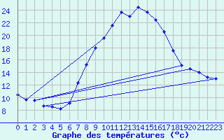 Courbe de tempratures pour Dellach Im Drautal