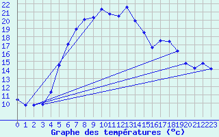 Courbe de tempratures pour Gustavsfors