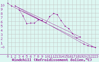 Courbe du refroidissement olien pour Dukstas