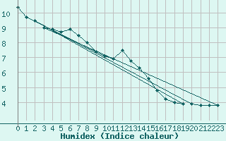 Courbe de l'humidex pour Constance (All)