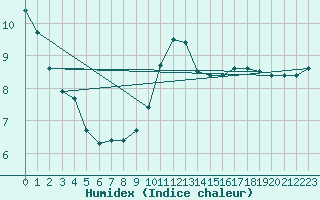 Courbe de l'humidex pour Aniane (34)