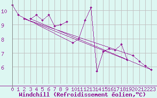 Courbe du refroidissement olien pour Biscarrosse (40)