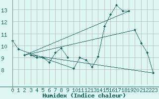 Courbe de l'humidex pour Belfort-Dorans (90)