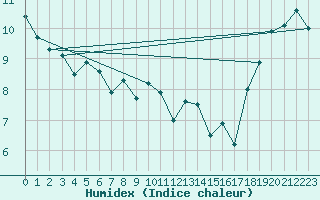 Courbe de l'humidex pour Estevan Point, B. C.