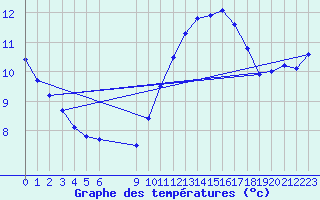 Courbe de tempratures pour Douzens (11)