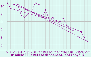 Courbe du refroidissement olien pour Koszalin