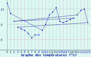 Courbe de tempratures pour Boulaide (Lux)