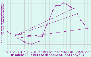 Courbe du refroidissement olien pour Grandfresnoy (60)