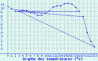 Courbe de tempratures pour Dornes (58)