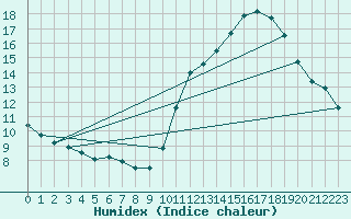 Courbe de l'humidex pour L'Huisserie (53)