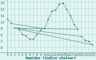 Courbe de l'humidex pour Crest (26)