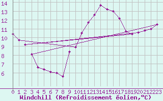 Courbe du refroidissement olien pour Aubenas - Lanas (07)