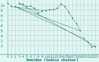 Courbe de l'humidex pour Cerisiers (89)