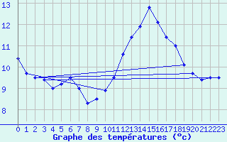 Courbe de tempratures pour Pointe de Chassiron (17)