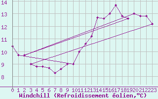 Courbe du refroidissement olien pour Saint-Ciers-sur-Gironde (33)
