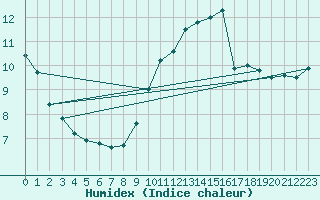 Courbe de l'humidex pour Droue-sur-Drouette (28)
